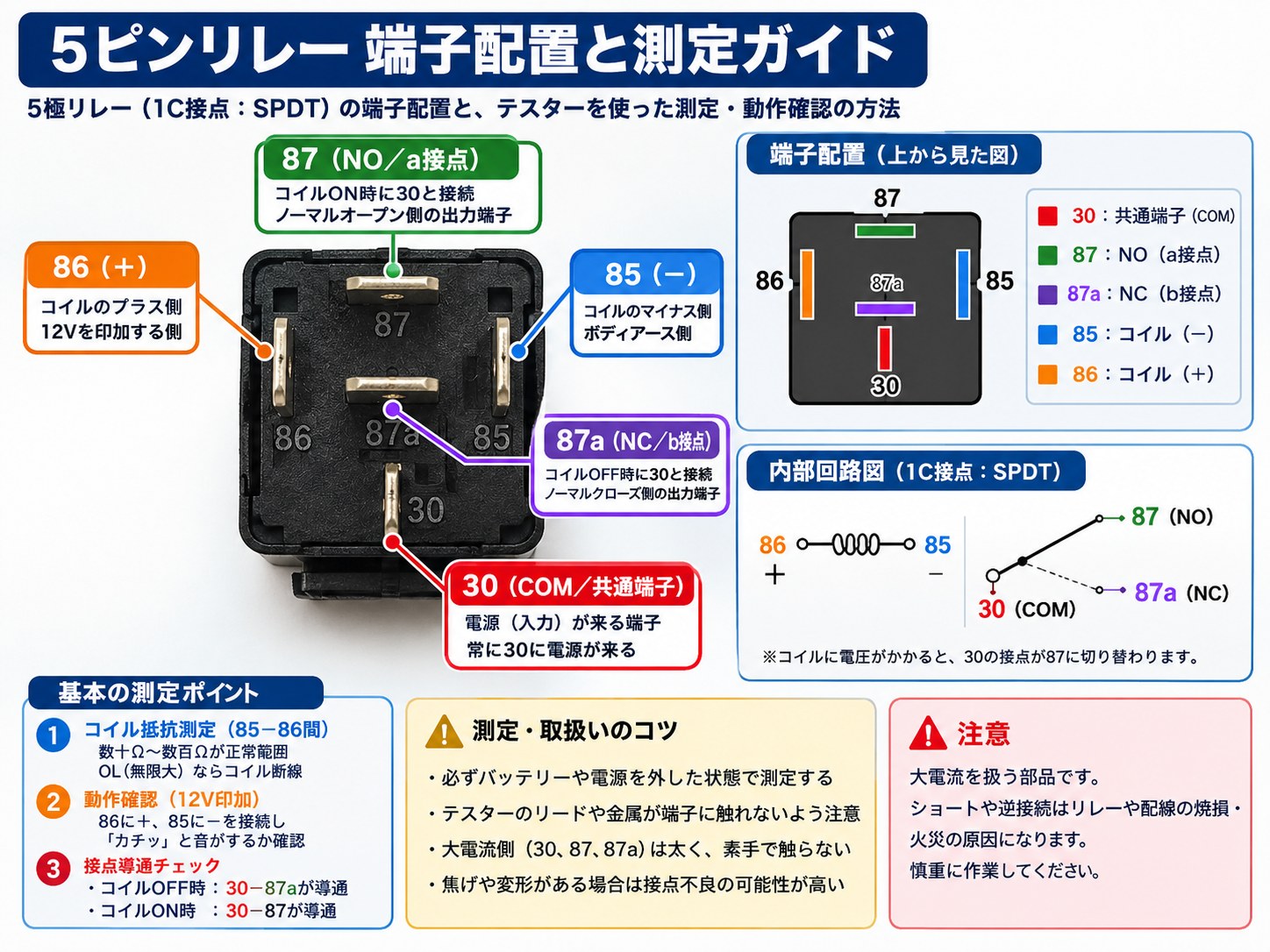 5ピンリレーの端子配置図。30が共通端子、87がNO接点、87aがNC接点、85と86がコイル端子であることと、テスターによる測定手順を示している